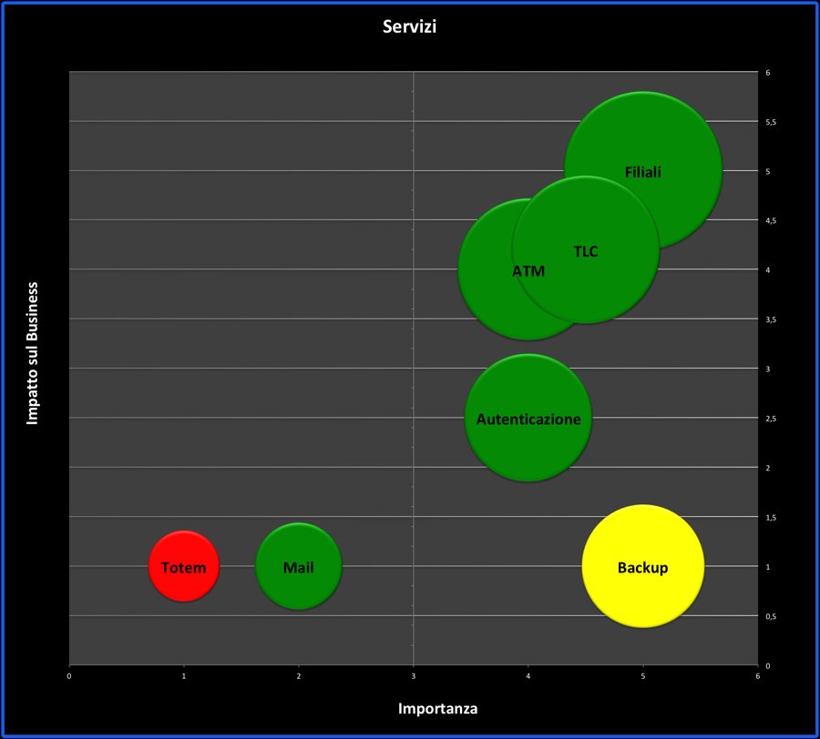 XSpotter: mappa dei servizi per importanza e impatto sul business
